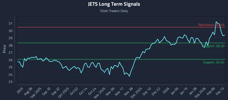 JETS Long Term Analysis for February 14 2026 JETS Long Term Analysis for February 14 2026