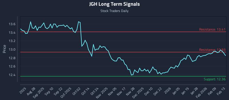 JGH Long Term Analysis for February 14 2026