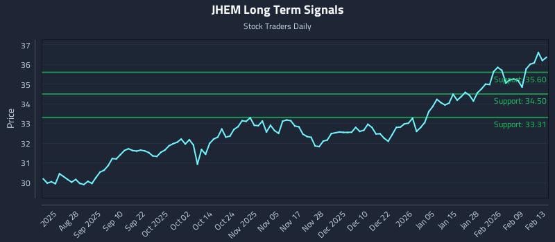 JHEM Long Term Analysis for February 14 2026