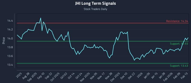 JHI Long Term Analysis for February 14 2026