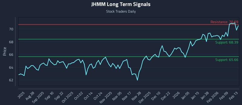 JHMM Long Term Analysis for February 14 2026