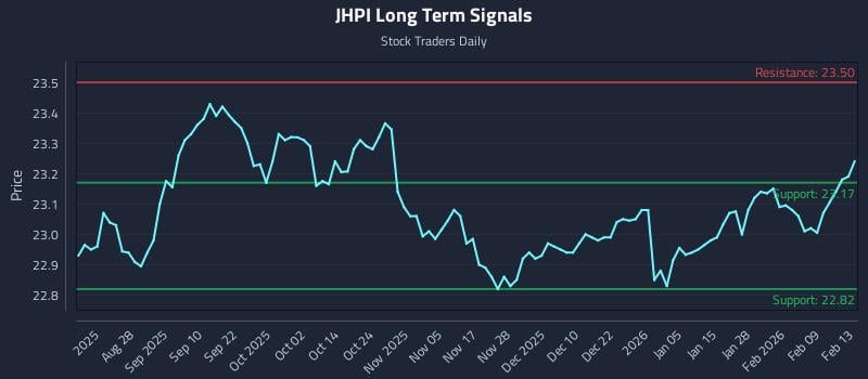 JHPI Long Term Analysis for February 14 2026 JHPI Long Term Analysis for February 14 2026