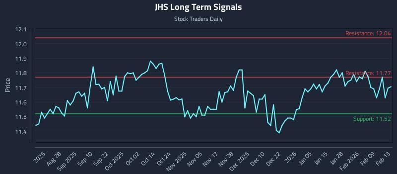 JHS Long Term Analysis for February 14 2026