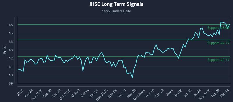 JHSC Long Term Analysis for February 14 2026