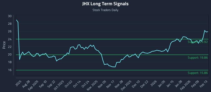 JHX Long Term Analysis for February 14 2026 JHX Long Term Analysis for February 14 2026