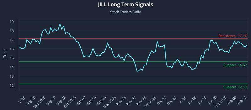 JILL Long Term Analysis for February 14 2026
