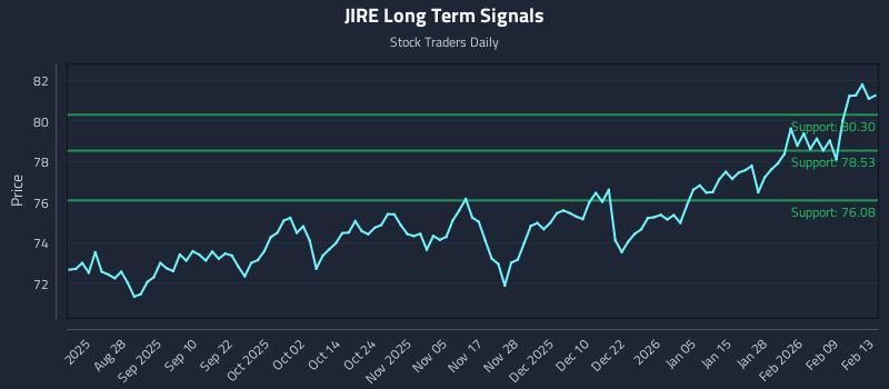 JIRE Long Term Analysis for February 14 2026