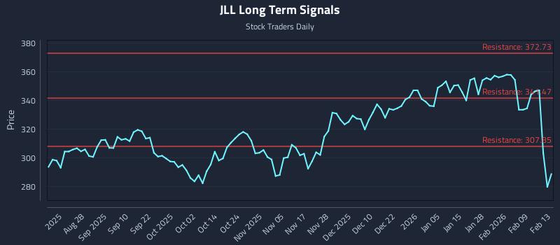 JLL Long Term Analysis for February 14 2026