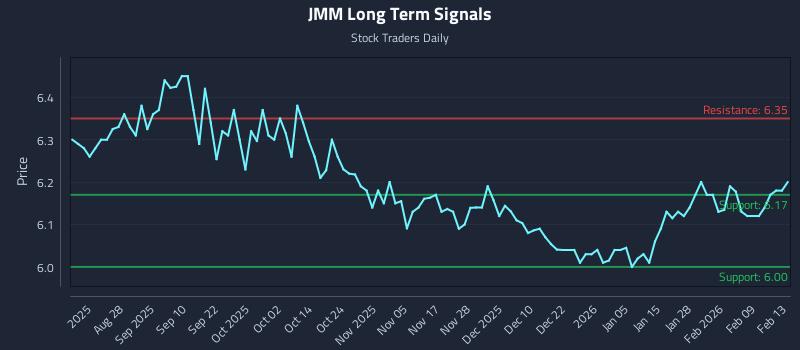 JMM Long Term Analysis for February 14 2026 JMM Long Term Analysis for February 14 2026