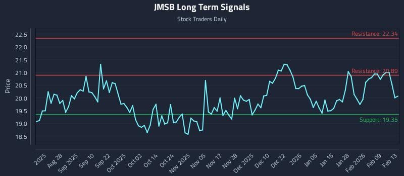 JMSB Long Term Analysis for February 14 2026