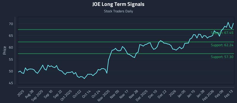 JOE Long Term Analysis for February 14 2026 JOE Long Term Analysis for February 14 2026