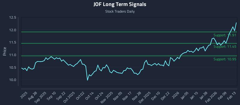 JOF Long Term Analysis for February 14 2026 JOF Long Term Analysis for February 14 2026