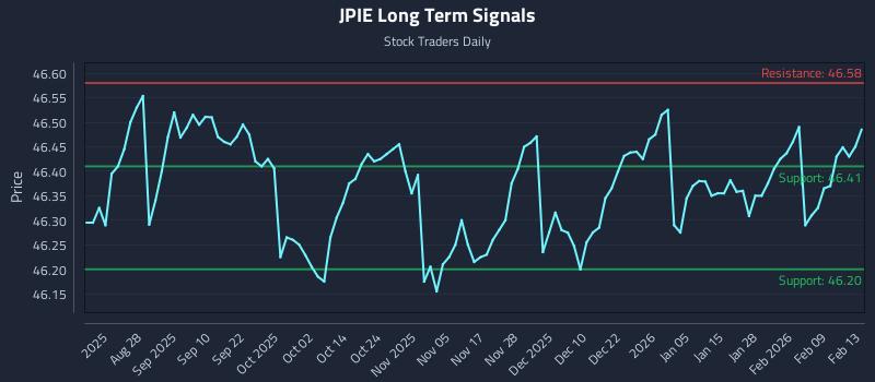 JPIE Long Term Analysis for February 14 2026