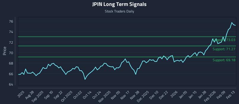 JPIN Long Term Analysis for February 14 2026