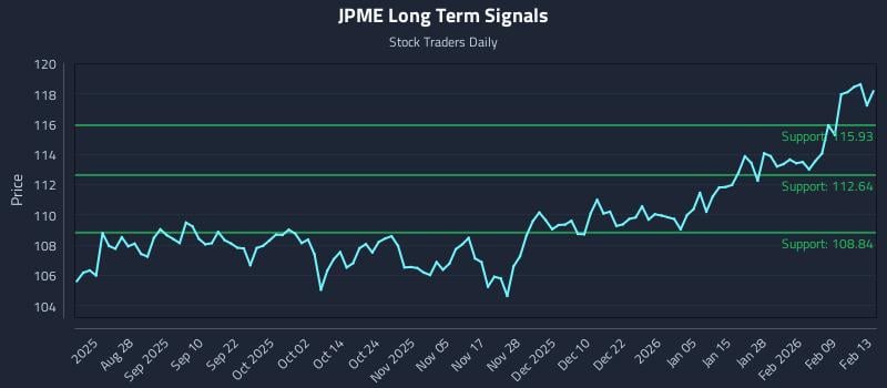 JPME Long Term Analysis for February 14 2026 JPME Long Term Analysis for February 14 2026
