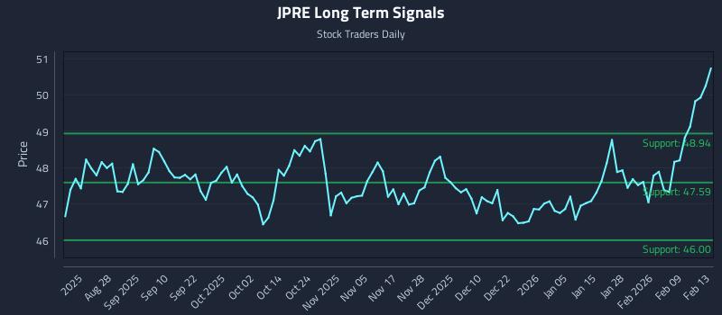 JPRE Long Term Analysis for February 14 2026 JPRE Long Term Analysis for February 14 2026
