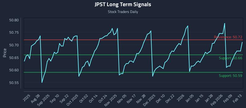 JPST Long Term Analysis for February 14 2026