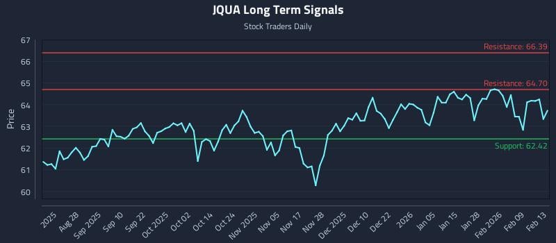 JQUA Long Term Analysis for February 14 2026 JQUA Long Term Analysis for February 14 2026