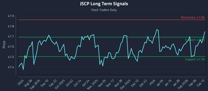 JSCP Long Term Analysis for February 14 2026 JSCP Long Term Analysis for February 14 2026