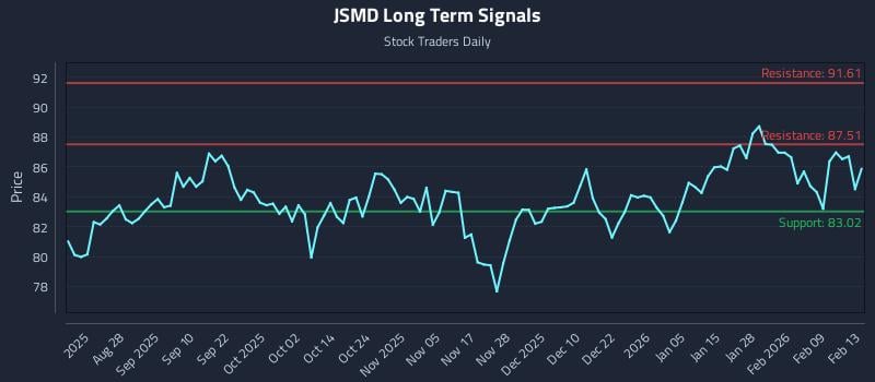 JSMD Long Term Analysis for February 14 2026
