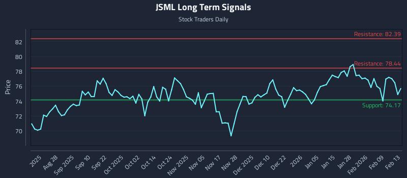 JSML Long Term Analysis for February 14 2026 JSML Long Term Analysis for February 14 2026