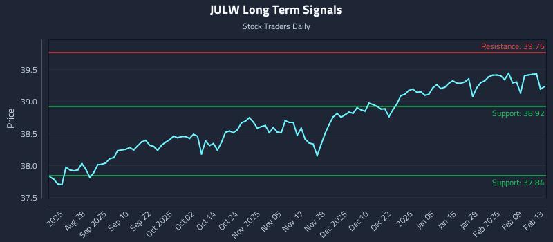 JULW Long Term Analysis for February 14 2026 JULW Long Term Analysis for February 14 2026
