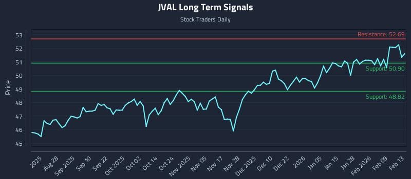 JVAL Long Term Analysis for February 14 2026