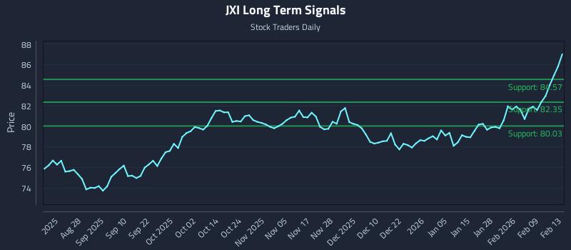 JXI Long Term Analysis for February 14 2026
