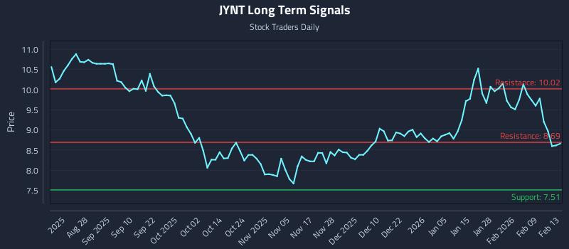 JYNT Long Term Analysis for February 14 2026