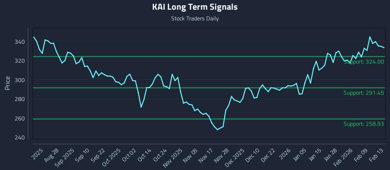 KAI Long Term Analysis for February 14 2026 KAI Long Term Analysis for February 14 2026