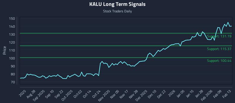 KALU Long Term Analysis for February 14 2026