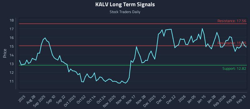 KALV Long Term Analysis for February 14 2026