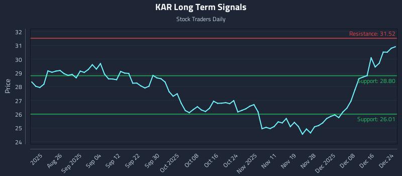 KAR Long Term Analysis for February 14 2026