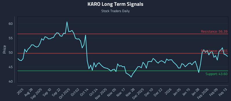 KARO Long Term Analysis for February 14 2026