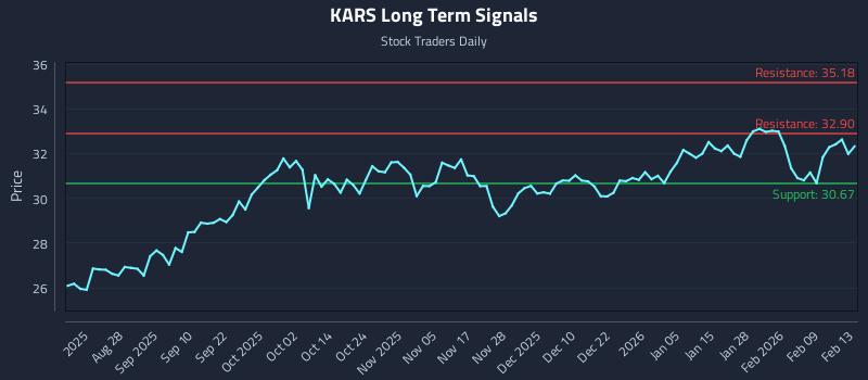 KARS Long Term Analysis for February 14 2026 KARS Long Term Analysis for February 14 2026