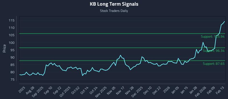 KB Long Term Analysis for February 14 2026 KB Long Term Analysis for February 14 2026