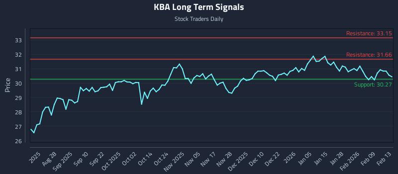 KBA Long Term Analysis for February 14 2026 KBA Long Term Analysis for February 14 2026