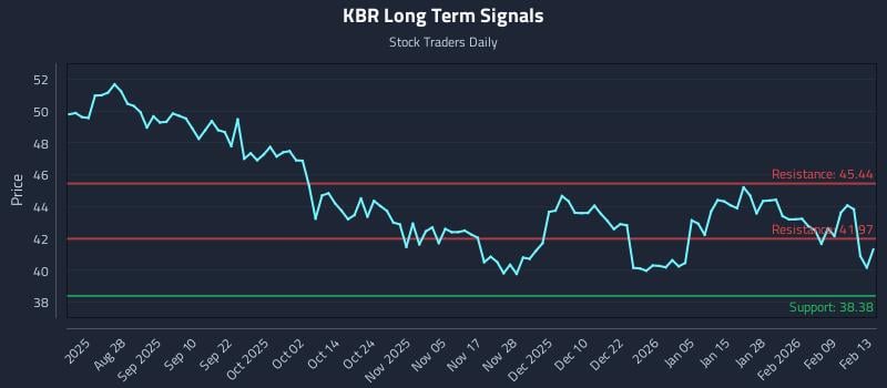 KBR Long Term Analysis for February 14 2026