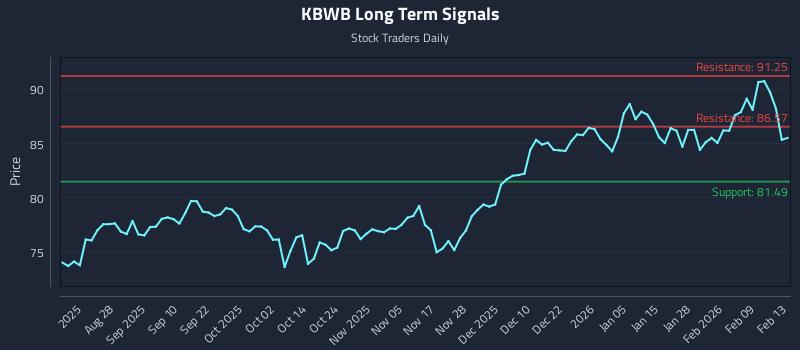 KBWB Long Term Analysis for February 14 2026