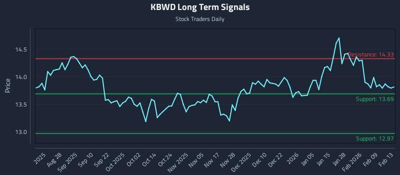 KBWD Long Term Analysis for February 14 2026