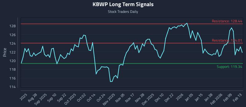 KBWP Long Term Analysis for February 14 2026 KBWP Long Term Analysis for February 14 2026
