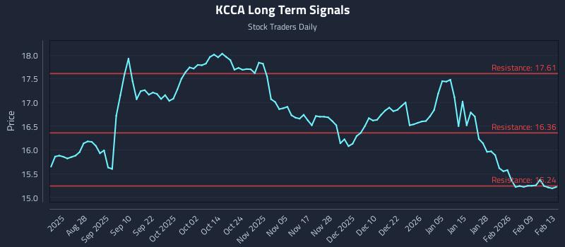 KCCA Long Term Analysis for February 14 2026