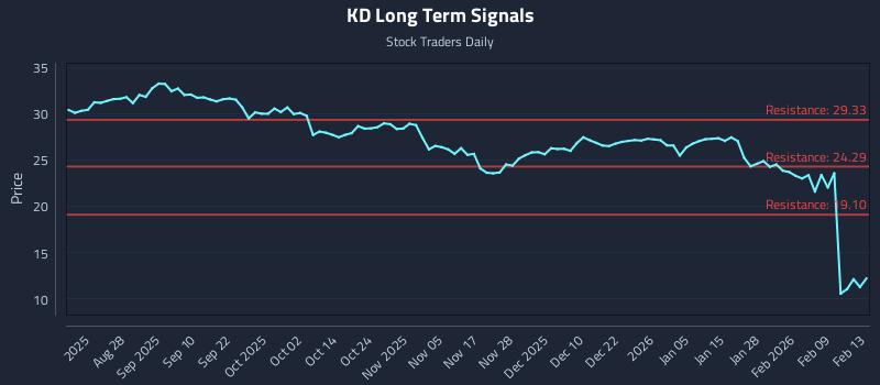 KD Long Term Analysis for February 14 2026