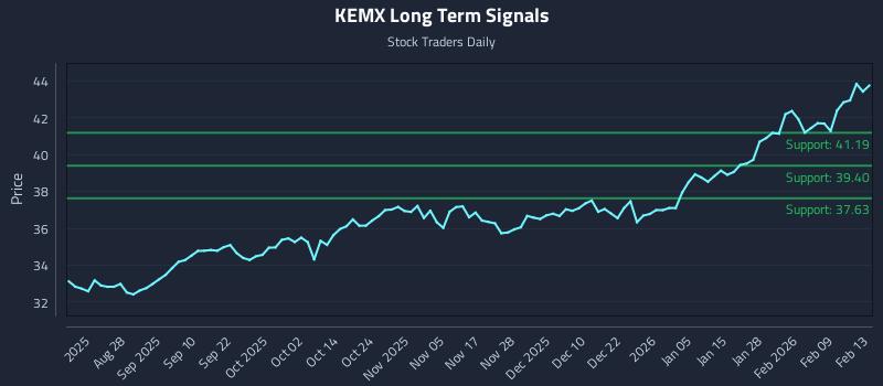 KEMX Long Term Analysis for February 14 2026 KEMX Long Term Analysis for February 14 2026