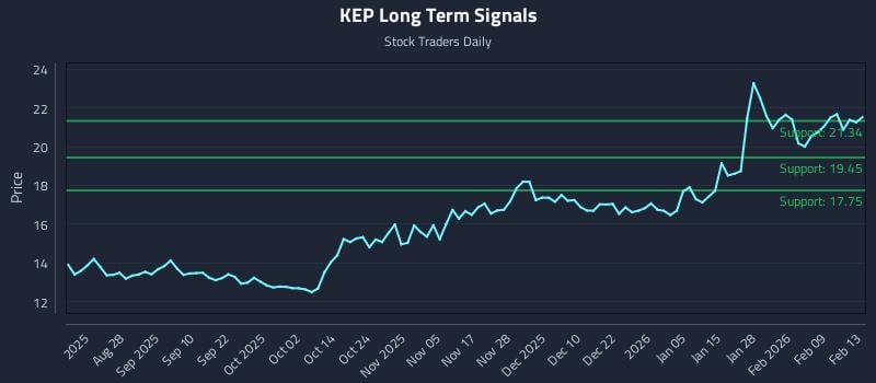 KEP Long Term Analysis for February 14 2026