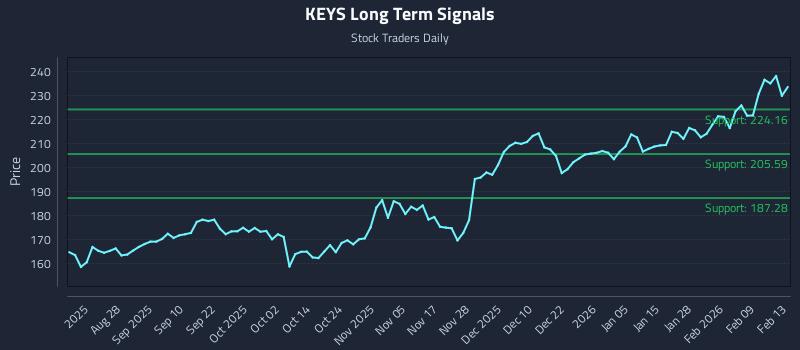 KEYS Long Term Analysis for February 14 2026