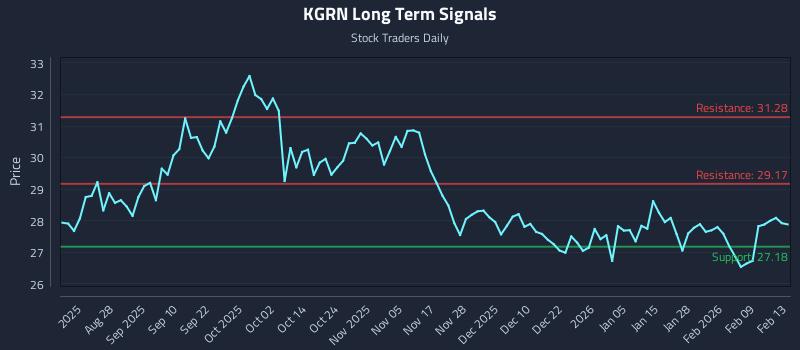 KGRN Long Term Analysis for February 14 2026