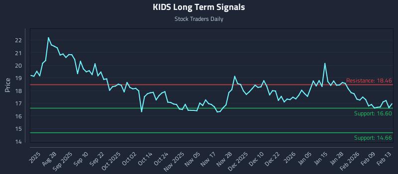 KIDS Long Term Analysis for February 14 2026