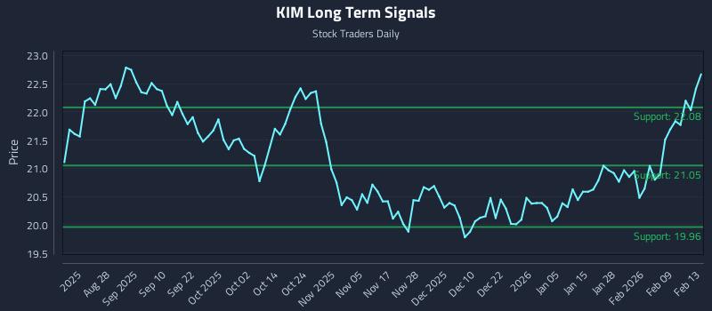 KIM Long Term Analysis for February 14 2026 KIM Long Term Analysis for February 14 2026