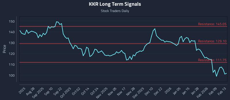 KKR Long Term Analysis for February 14 2026